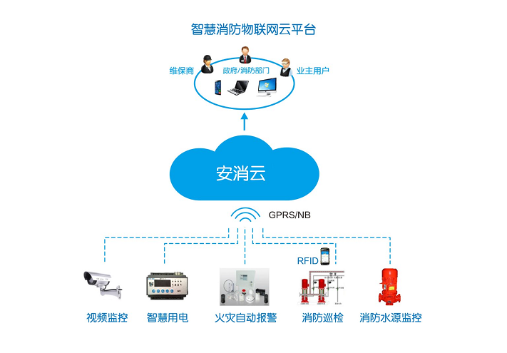 智慧消防自動報警系統(一種基于遠程監控平臺的智慧消防火災自動報警系統)