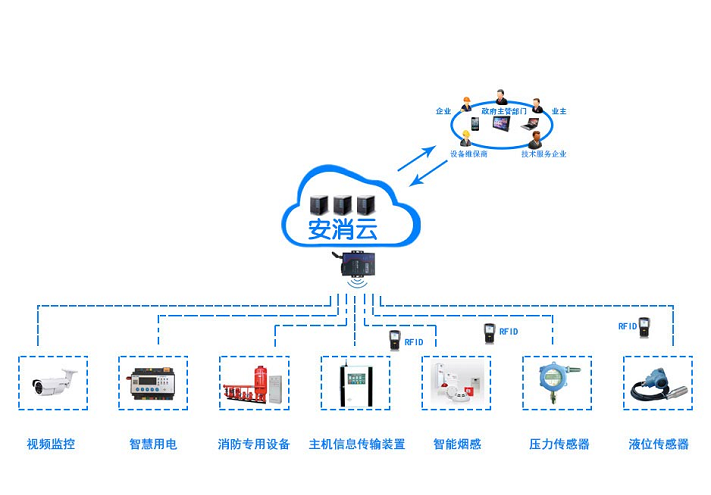 智慧消防系統聯網