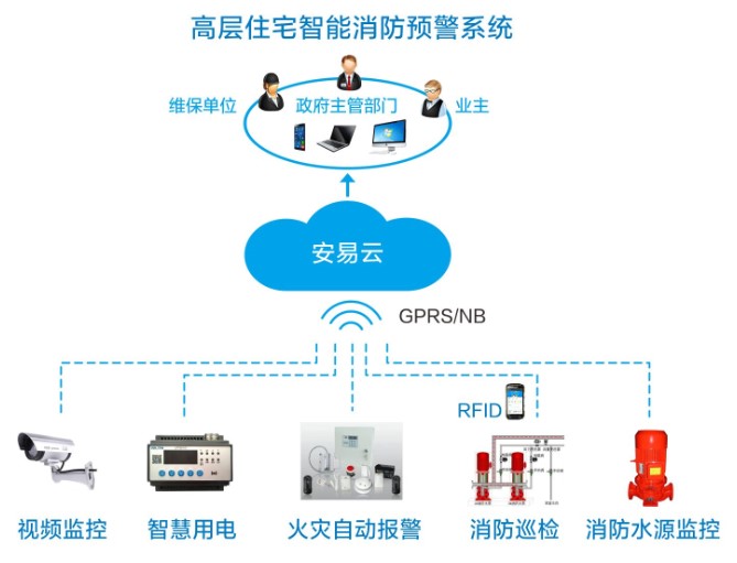 居民住宅區智慧消防(智慧消防系統在住宅小區中的應用)