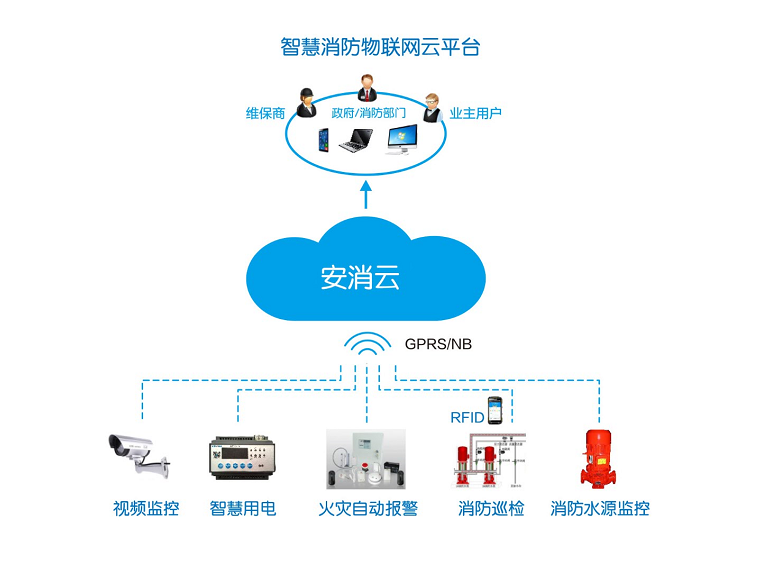 智慧消防監測平臺(一種基于大數據分析的智慧消防監測管理云平臺)