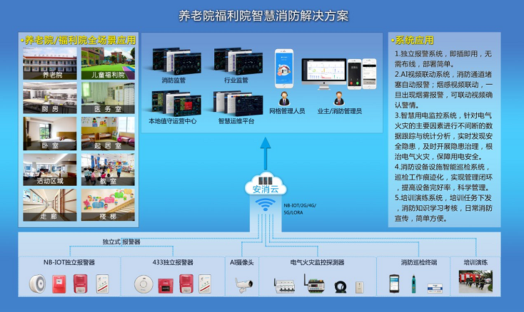 養老機構智慧消防(基于智慧養老平臺的 “智慧消防”安全監管運用)