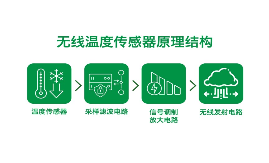 A81無線測溫探測器原理結(jié)構(gòu)