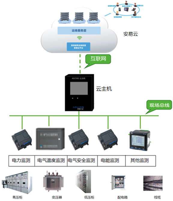 gds2000電氣安全與電能云管理系統.png