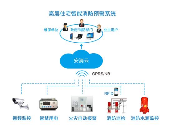 安消云高層住宅智慧消防預警系統.jpg