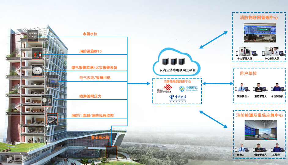 智慧消防物聯(lián)網(wǎng).png 智慧消防物聯(lián)網(wǎng).png