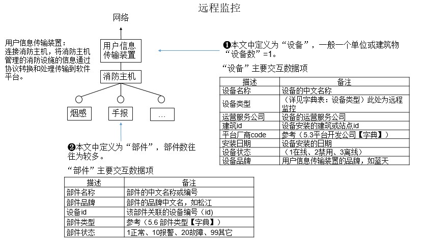 智慧消防智能管控平臺對接指南-浙江省火災智能防控系統標準