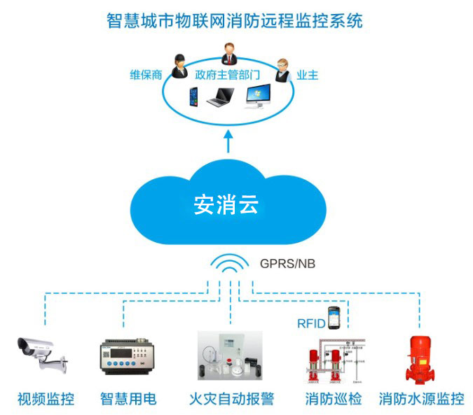 智慧消防物聯網遠程監控系統01