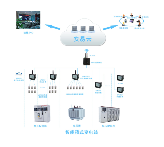 智慧供配電-智能變電站應用