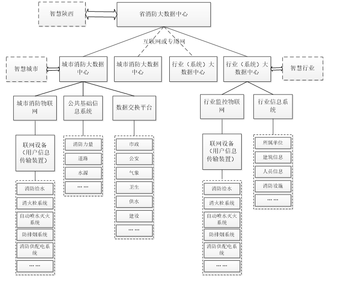城市消防大數據平臺建設應用技術規范-陜西省地方標準DB61